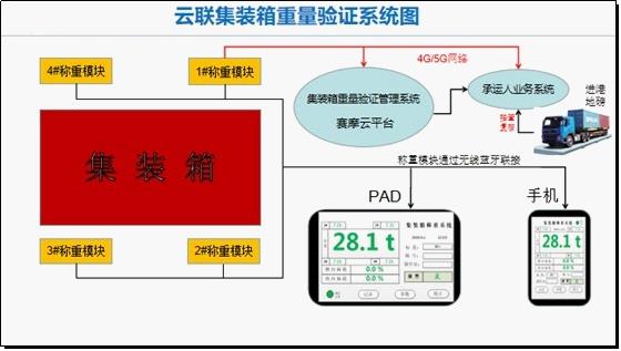 <b>6月1日起，中国海事局重拳打击集装箱重量失真的</b>